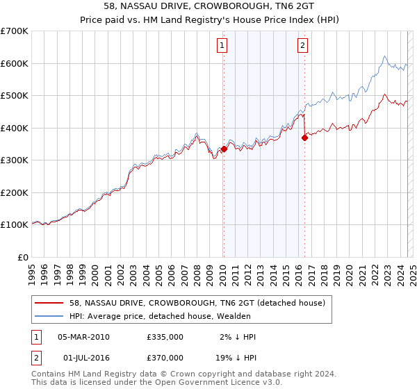 58, NASSAU DRIVE, CROWBOROUGH, TN6 2GT: Price paid vs HM Land Registry's House Price Index