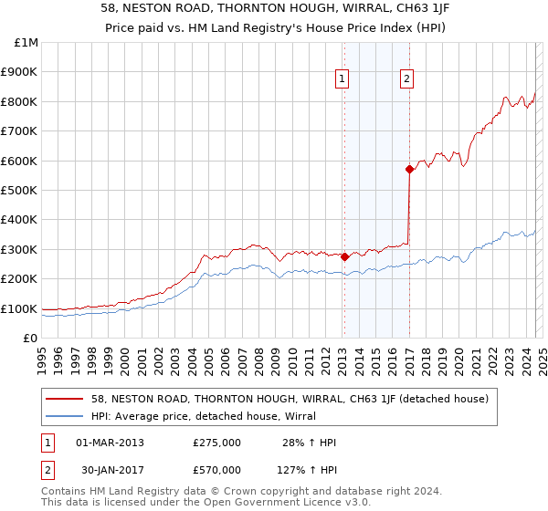 58, NESTON ROAD, THORNTON HOUGH, WIRRAL, CH63 1JF: Price paid vs HM Land Registry's House Price Index