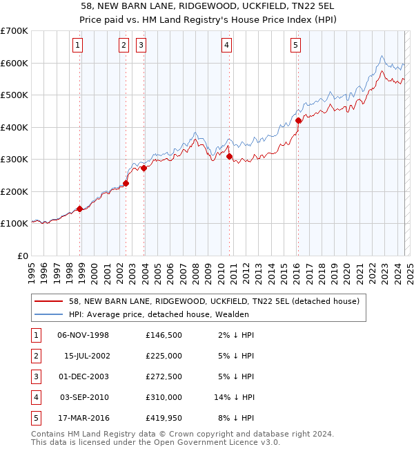 58, NEW BARN LANE, RIDGEWOOD, UCKFIELD, TN22 5EL: Price paid vs HM Land Registry's House Price Index