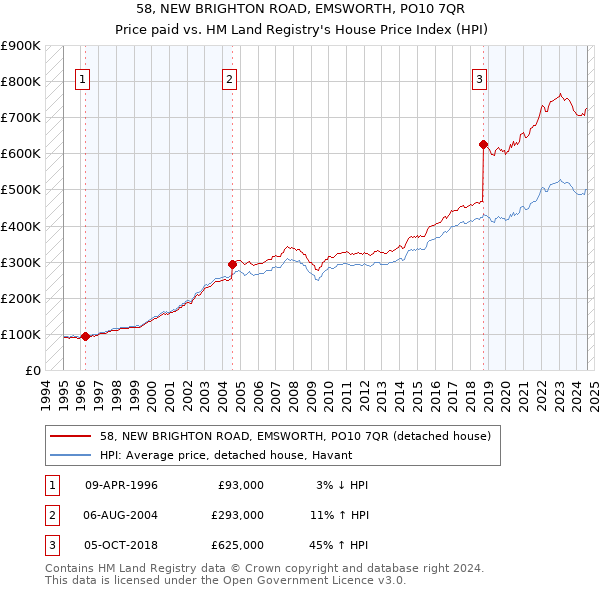 58, NEW BRIGHTON ROAD, EMSWORTH, PO10 7QR: Price paid vs HM Land Registry's House Price Index