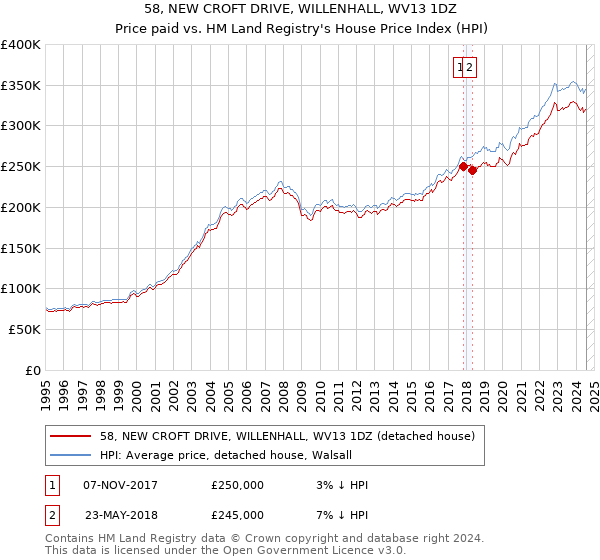 58, NEW CROFT DRIVE, WILLENHALL, WV13 1DZ: Price paid vs HM Land Registry's House Price Index