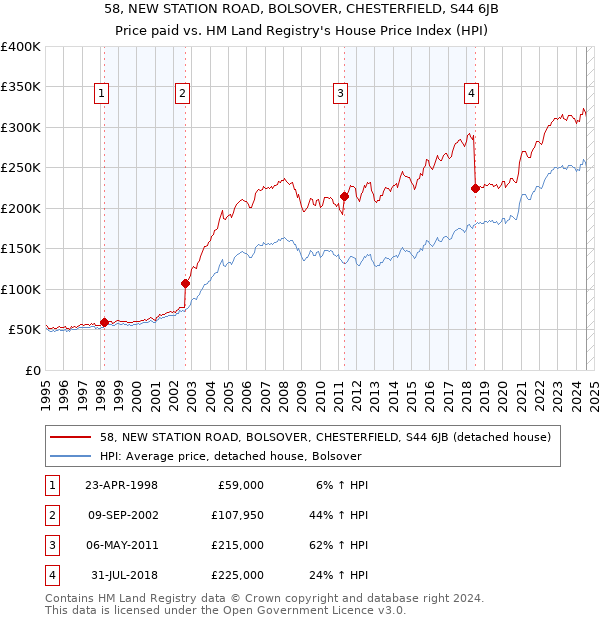 58, NEW STATION ROAD, BOLSOVER, CHESTERFIELD, S44 6JB: Price paid vs HM Land Registry's House Price Index