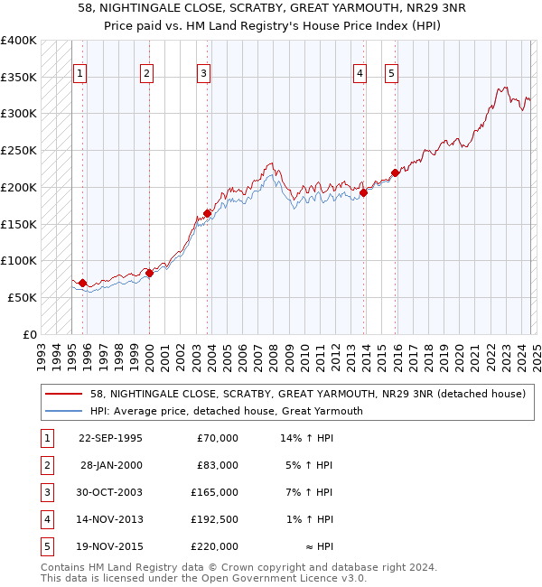 58, NIGHTINGALE CLOSE, SCRATBY, GREAT YARMOUTH, NR29 3NR: Price paid vs HM Land Registry's House Price Index