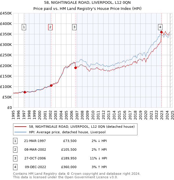 58, NIGHTINGALE ROAD, LIVERPOOL, L12 0QN: Price paid vs HM Land Registry's House Price Index