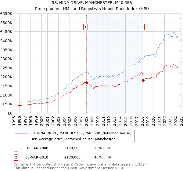 58, NINA DRIVE, MANCHESTER, M40 5SB: Price paid vs HM Land Registry's House Price Index