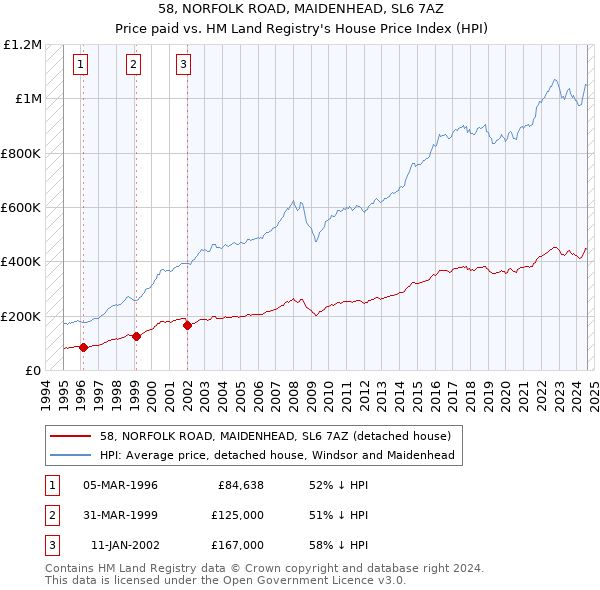 58, NORFOLK ROAD, MAIDENHEAD, SL6 7AZ: Price paid vs HM Land Registry's House Price Index