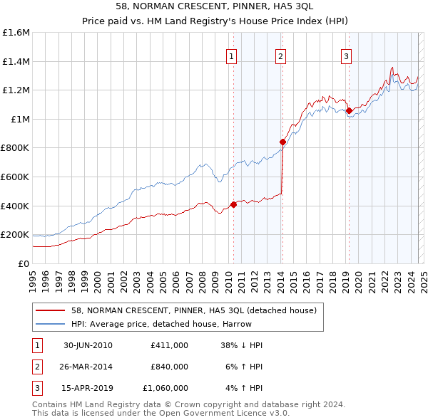 58, NORMAN CRESCENT, PINNER, HA5 3QL: Price paid vs HM Land Registry's House Price Index