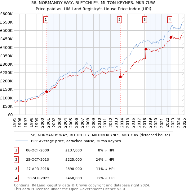 58, NORMANDY WAY, BLETCHLEY, MILTON KEYNES, MK3 7UW: Price paid vs HM Land Registry's House Price Index