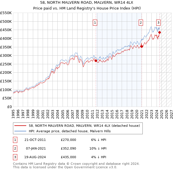 58, NORTH MALVERN ROAD, MALVERN, WR14 4LX: Price paid vs HM Land Registry's House Price Index