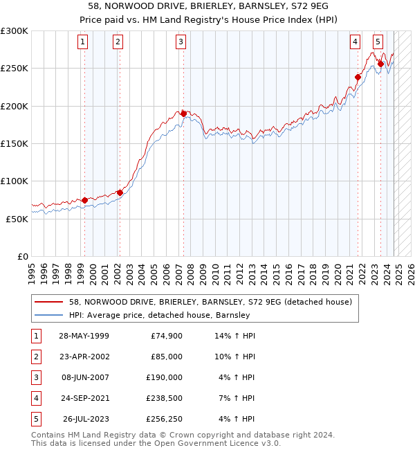 58, NORWOOD DRIVE, BRIERLEY, BARNSLEY, S72 9EG: Price paid vs HM Land Registry's House Price Index