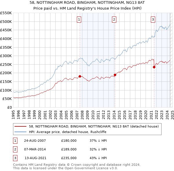 58, NOTTINGHAM ROAD, BINGHAM, NOTTINGHAM, NG13 8AT: Price paid vs HM Land Registry's House Price Index