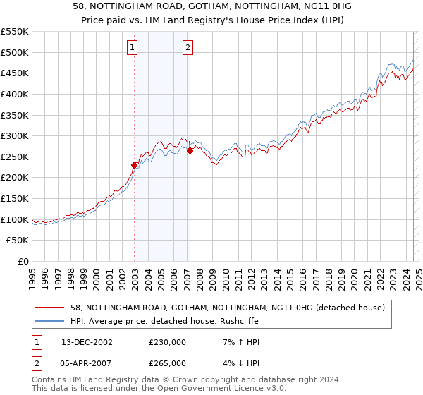 58, NOTTINGHAM ROAD, GOTHAM, NOTTINGHAM, NG11 0HG: Price paid vs HM Land Registry's House Price Index