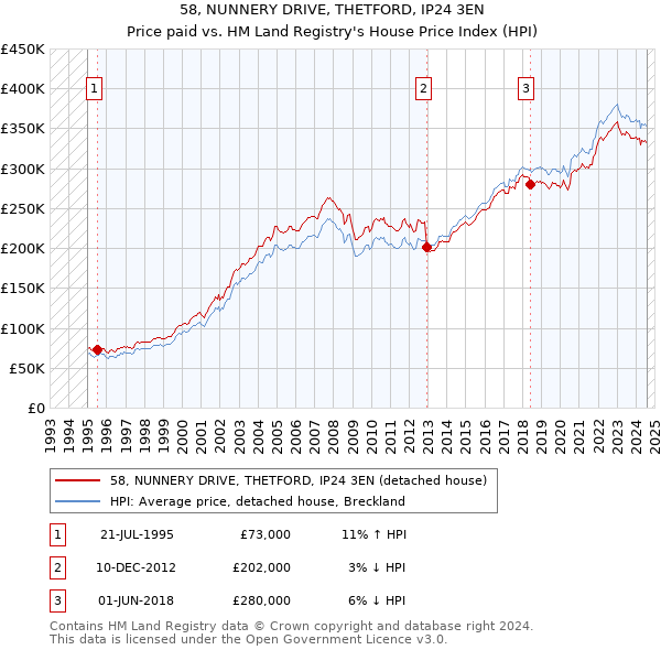 58, NUNNERY DRIVE, THETFORD, IP24 3EN: Price paid vs HM Land Registry's House Price Index