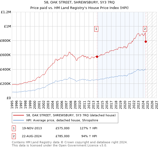 58, OAK STREET, SHREWSBURY, SY3 7RQ: Price paid vs HM Land Registry's House Price Index