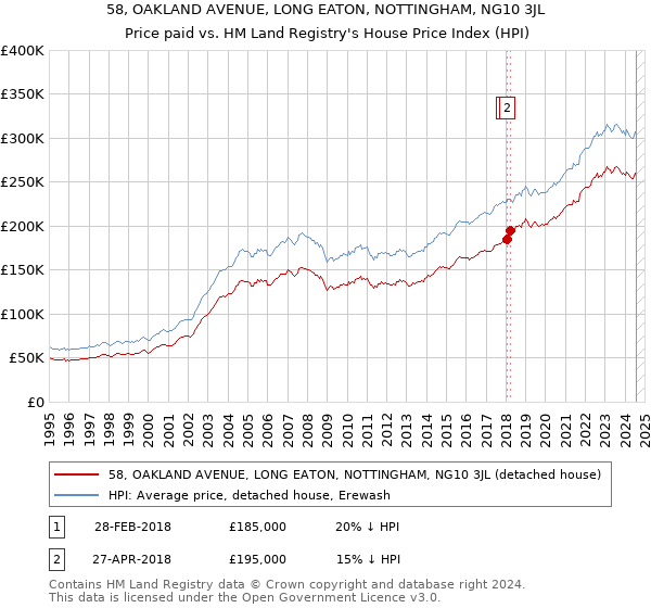 58, OAKLAND AVENUE, LONG EATON, NOTTINGHAM, NG10 3JL: Price paid vs HM Land Registry's House Price Index