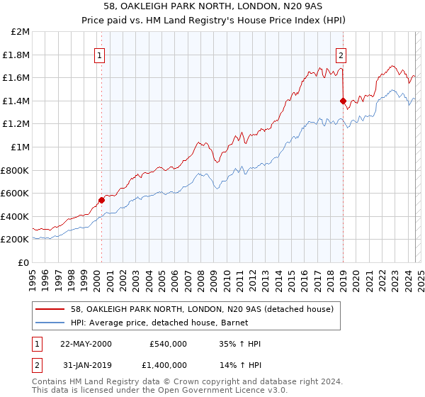 58, OAKLEIGH PARK NORTH, LONDON, N20 9AS: Price paid vs HM Land Registry's House Price Index