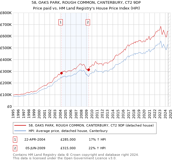 58, OAKS PARK, ROUGH COMMON, CANTERBURY, CT2 9DP: Price paid vs HM Land Registry's House Price Index