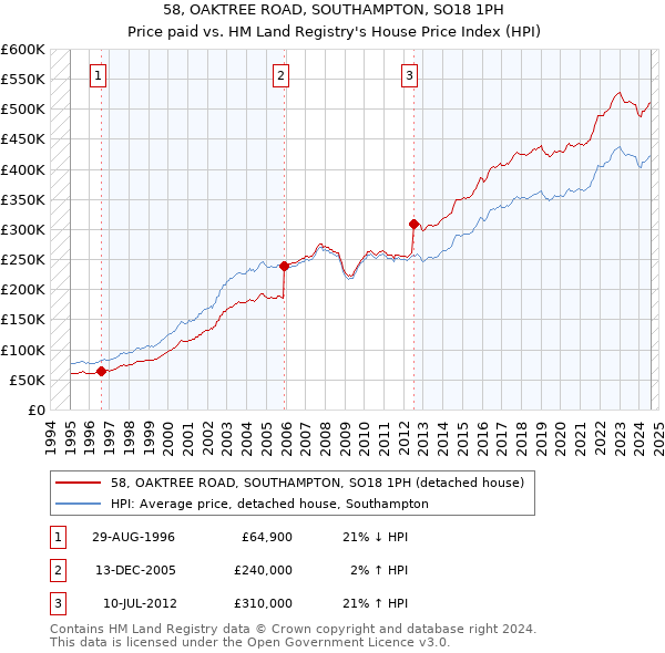 58, OAKTREE ROAD, SOUTHAMPTON, SO18 1PH: Price paid vs HM Land Registry's House Price Index