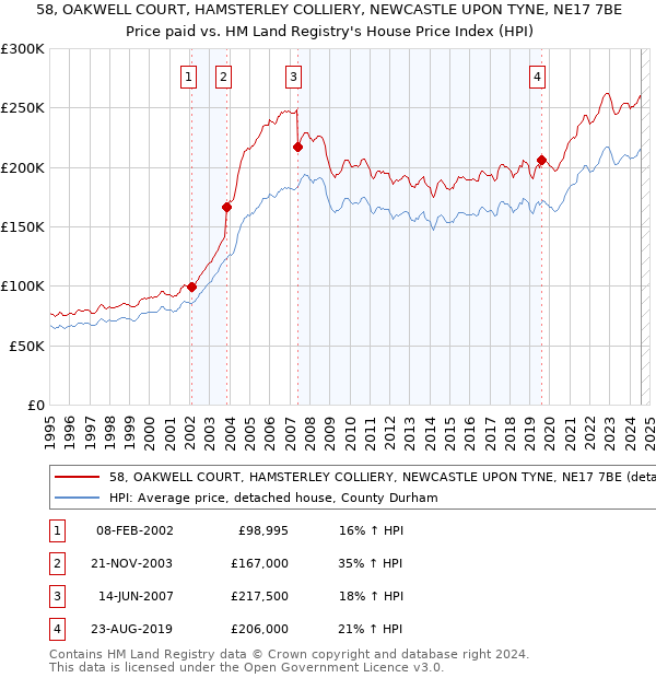 58, OAKWELL COURT, HAMSTERLEY COLLIERY, NEWCASTLE UPON TYNE, NE17 7BE: Price paid vs HM Land Registry's House Price Index