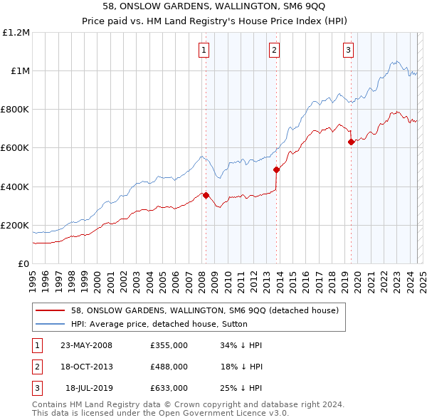 58, ONSLOW GARDENS, WALLINGTON, SM6 9QQ: Price paid vs HM Land Registry's House Price Index