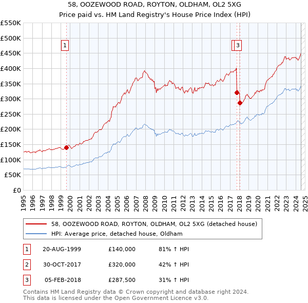 58, OOZEWOOD ROAD, ROYTON, OLDHAM, OL2 5XG: Price paid vs HM Land Registry's House Price Index