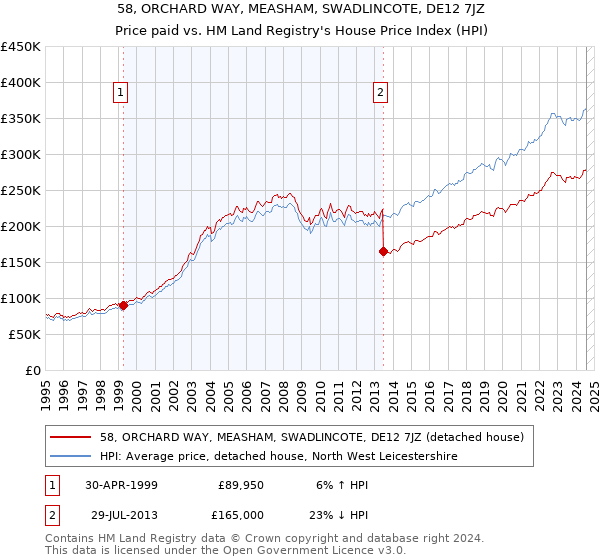 58, ORCHARD WAY, MEASHAM, SWADLINCOTE, DE12 7JZ: Price paid vs HM Land Registry's House Price Index