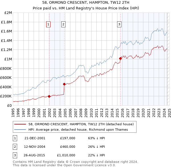 58, ORMOND CRESCENT, HAMPTON, TW12 2TH: Price paid vs HM Land Registry's House Price Index