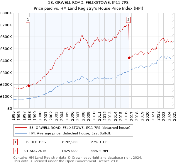 58, ORWELL ROAD, FELIXSTOWE, IP11 7PS: Price paid vs HM Land Registry's House Price Index