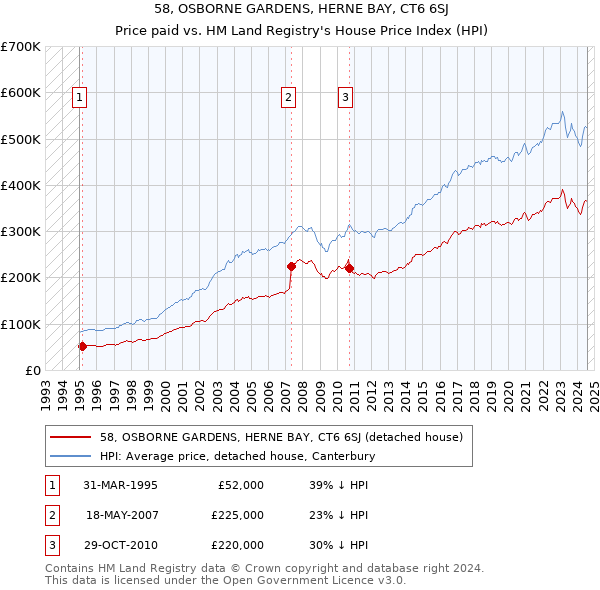 58, OSBORNE GARDENS, HERNE BAY, CT6 6SJ: Price paid vs HM Land Registry's House Price Index