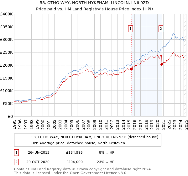 58, OTHO WAY, NORTH HYKEHAM, LINCOLN, LN6 9ZD: Price paid vs HM Land Registry's House Price Index