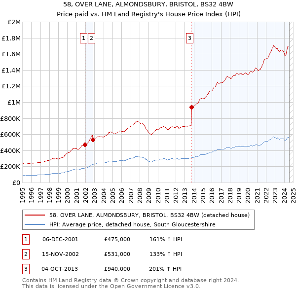 58, OVER LANE, ALMONDSBURY, BRISTOL, BS32 4BW: Price paid vs HM Land Registry's House Price Index