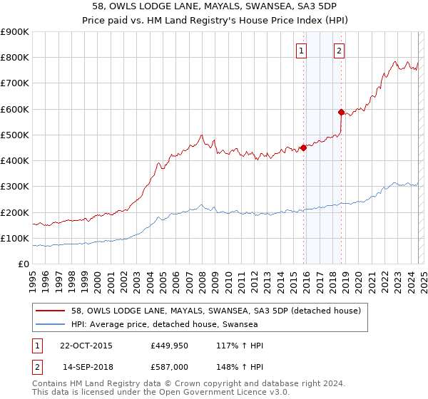 58, OWLS LODGE LANE, MAYALS, SWANSEA, SA3 5DP: Price paid vs HM Land Registry's House Price Index