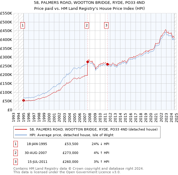 58, PALMERS ROAD, WOOTTON BRIDGE, RYDE, PO33 4ND: Price paid vs HM Land Registry's House Price Index