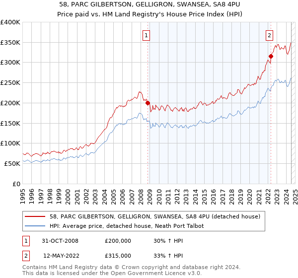 58, PARC GILBERTSON, GELLIGRON, SWANSEA, SA8 4PU: Price paid vs HM Land Registry's House Price Index