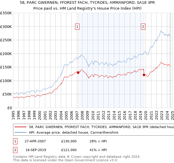 58, PARC GWERNEN, FFOREST FACH, TYCROES, AMMANFORD, SA18 3PR: Price paid vs HM Land Registry's House Price Index