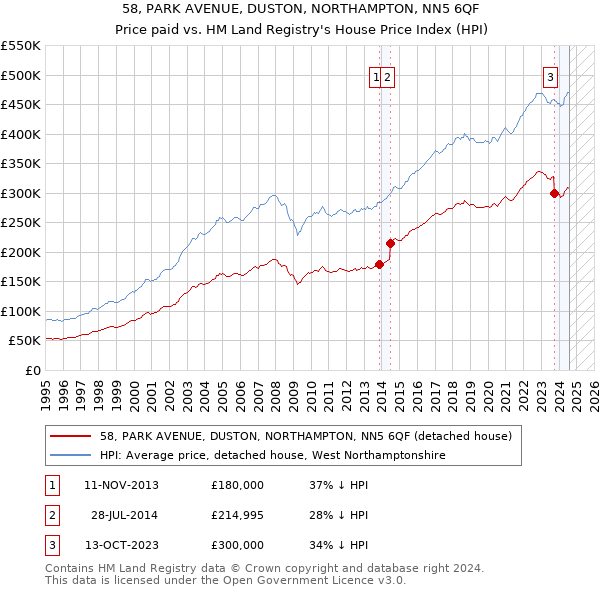 58, PARK AVENUE, DUSTON, NORTHAMPTON, NN5 6QF: Price paid vs HM Land Registry's House Price Index