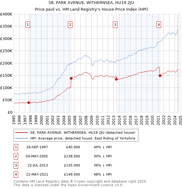 58, PARK AVENUE, WITHERNSEA, HU19 2JU: Price paid vs HM Land Registry's House Price Index