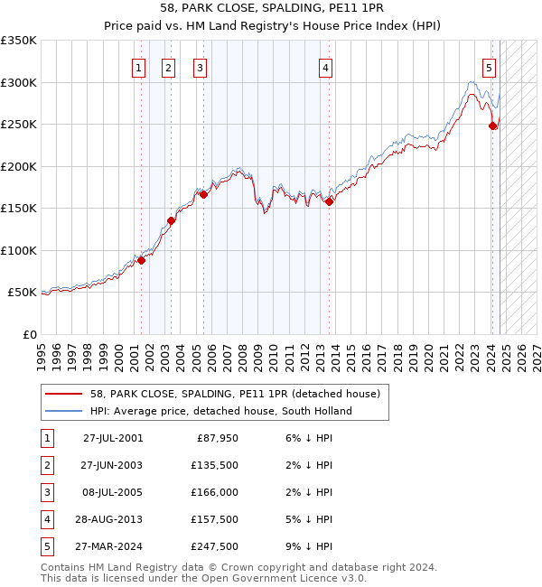 58, PARK CLOSE, SPALDING, PE11 1PR: Price paid vs HM Land Registry's House Price Index