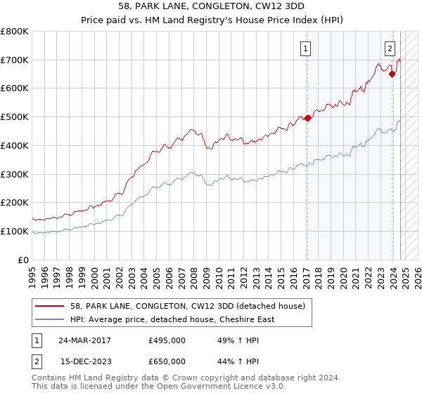 58, PARK LANE, CONGLETON, CW12 3DD: Price paid vs HM Land Registry's House Price Index