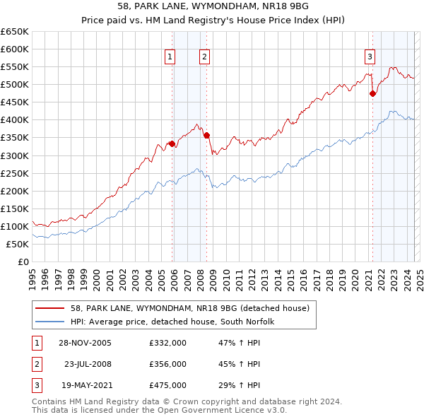 58, PARK LANE, WYMONDHAM, NR18 9BG: Price paid vs HM Land Registry's House Price Index