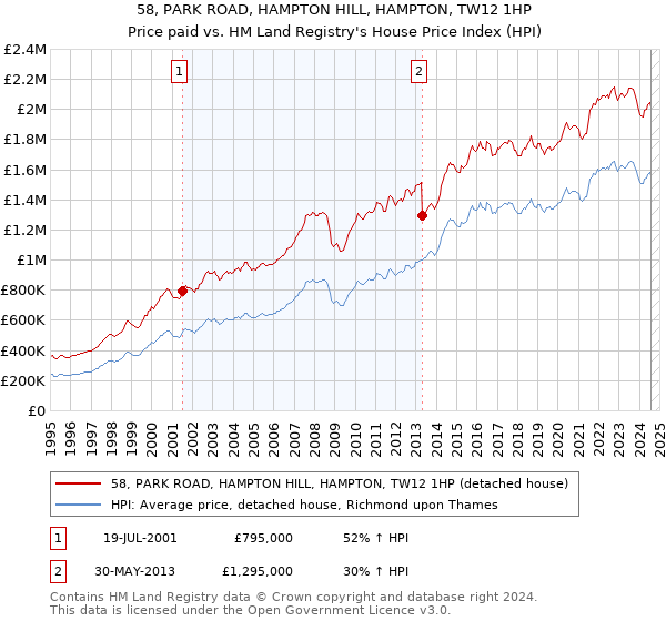 58, PARK ROAD, HAMPTON HILL, HAMPTON, TW12 1HP: Price paid vs HM Land Registry's House Price Index