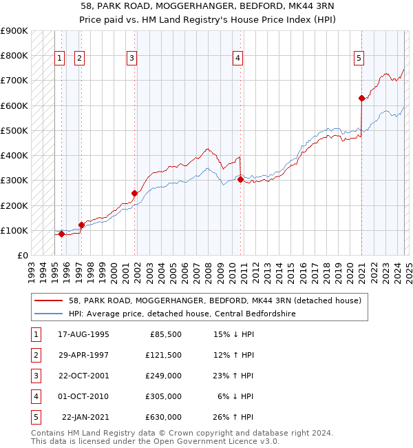 58, PARK ROAD, MOGGERHANGER, BEDFORD, MK44 3RN: Price paid vs HM Land Registry's House Price Index