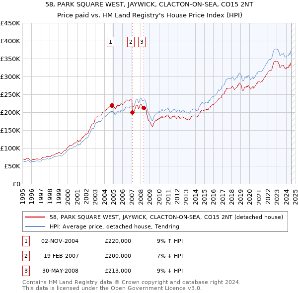 58, PARK SQUARE WEST, JAYWICK, CLACTON-ON-SEA, CO15 2NT: Price paid vs HM Land Registry's House Price Index