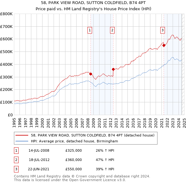 58, PARK VIEW ROAD, SUTTON COLDFIELD, B74 4PT: Price paid vs HM Land Registry's House Price Index