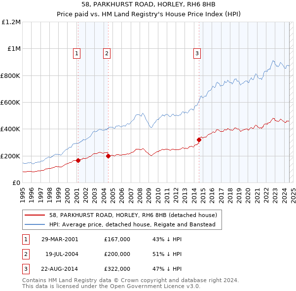 58, PARKHURST ROAD, HORLEY, RH6 8HB: Price paid vs HM Land Registry's House Price Index