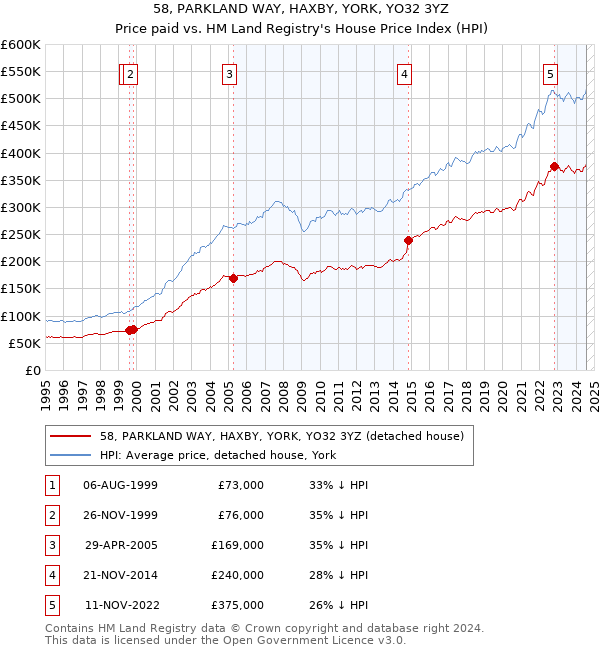 58, PARKLAND WAY, HAXBY, YORK, YO32 3YZ: Price paid vs HM Land Registry's House Price Index