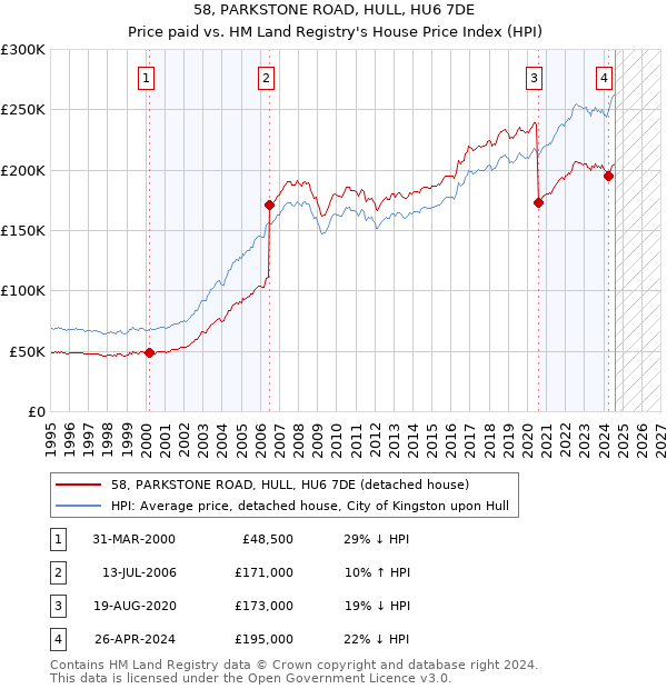 58, PARKSTONE ROAD, HULL, HU6 7DE: Price paid vs HM Land Registry's House Price Index