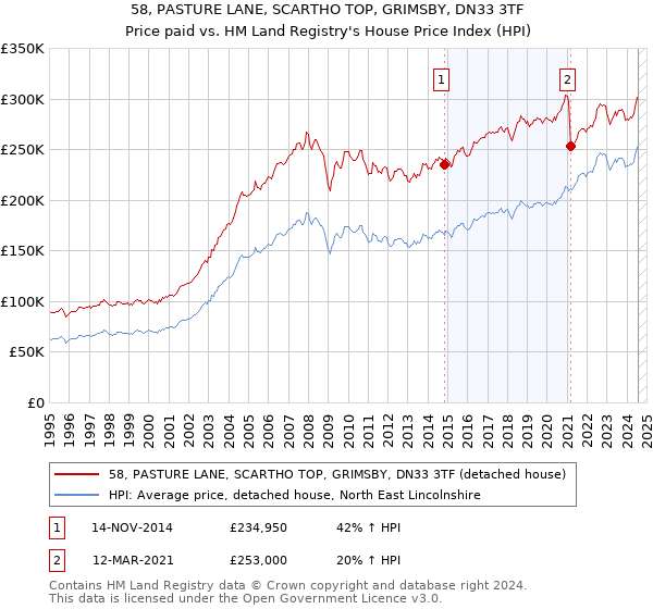 58, PASTURE LANE, SCARTHO TOP, GRIMSBY, DN33 3TF: Price paid vs HM Land Registry's House Price Index