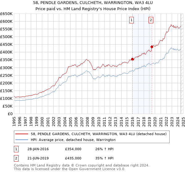 58, PENDLE GARDENS, CULCHETH, WARRINGTON, WA3 4LU: Price paid vs HM Land Registry's House Price Index