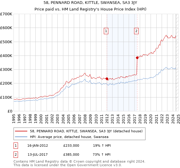 58, PENNARD ROAD, KITTLE, SWANSEA, SA3 3JY: Price paid vs HM Land Registry's House Price Index